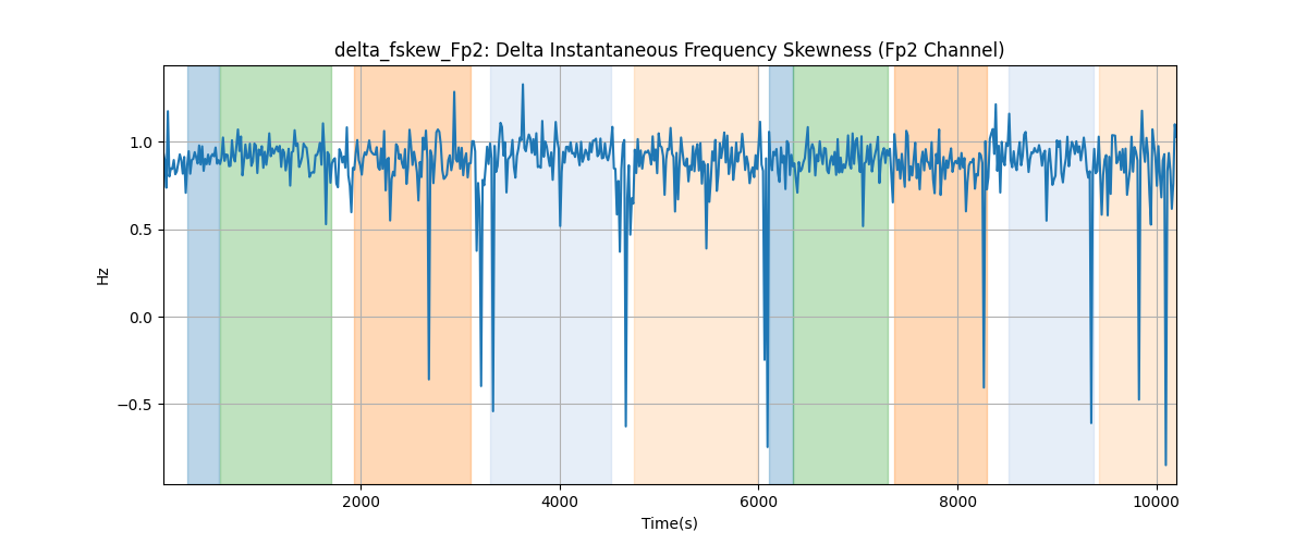 delta_fskew_Fp2: Delta Instantaneous Frequency Skewness (Fp2 Channel)