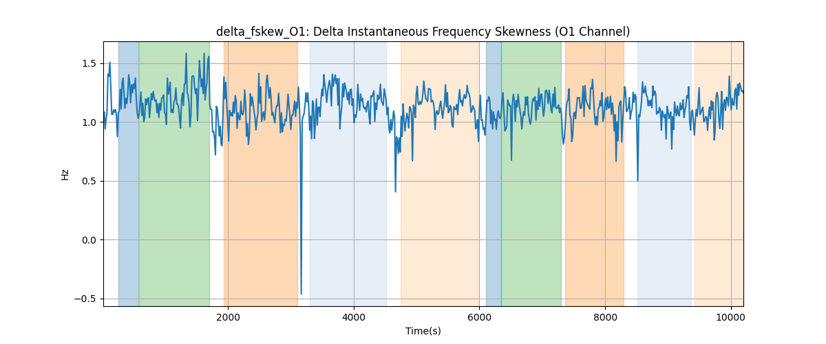 delta_fskew_O1: Delta Instantaneous Frequency Skewness (O1 Channel)