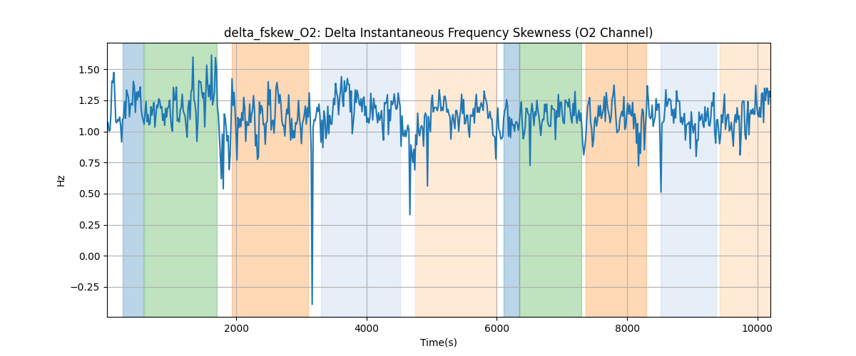 delta_fskew_O2: Delta Instantaneous Frequency Skewness (O2 Channel)