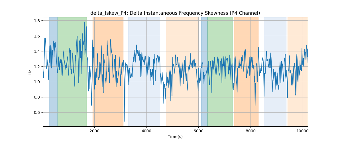 delta_fskew_P4: Delta Instantaneous Frequency Skewness (P4 Channel)