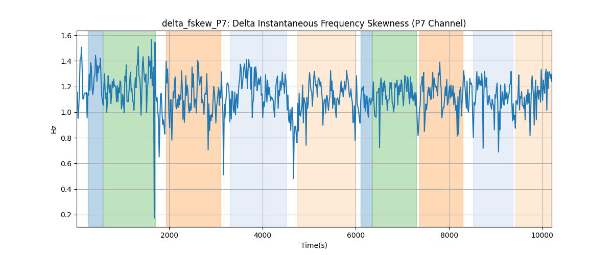 delta_fskew_P7: Delta Instantaneous Frequency Skewness (P7 Channel)