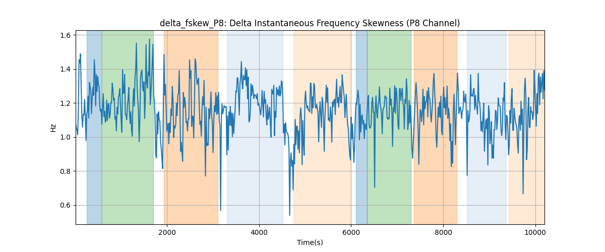 delta_fskew_P8: Delta Instantaneous Frequency Skewness (P8 Channel)