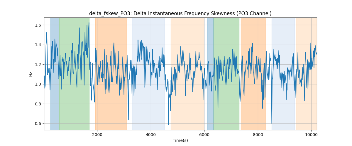 delta_fskew_PO3: Delta Instantaneous Frequency Skewness (PO3 Channel)