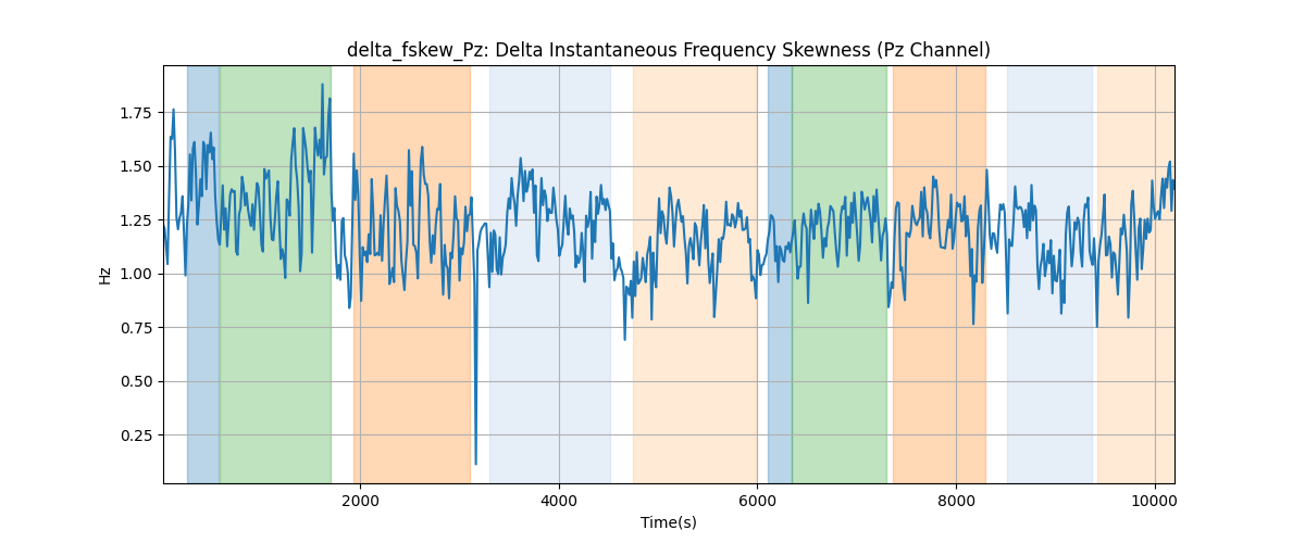 delta_fskew_Pz: Delta Instantaneous Frequency Skewness (Pz Channel)