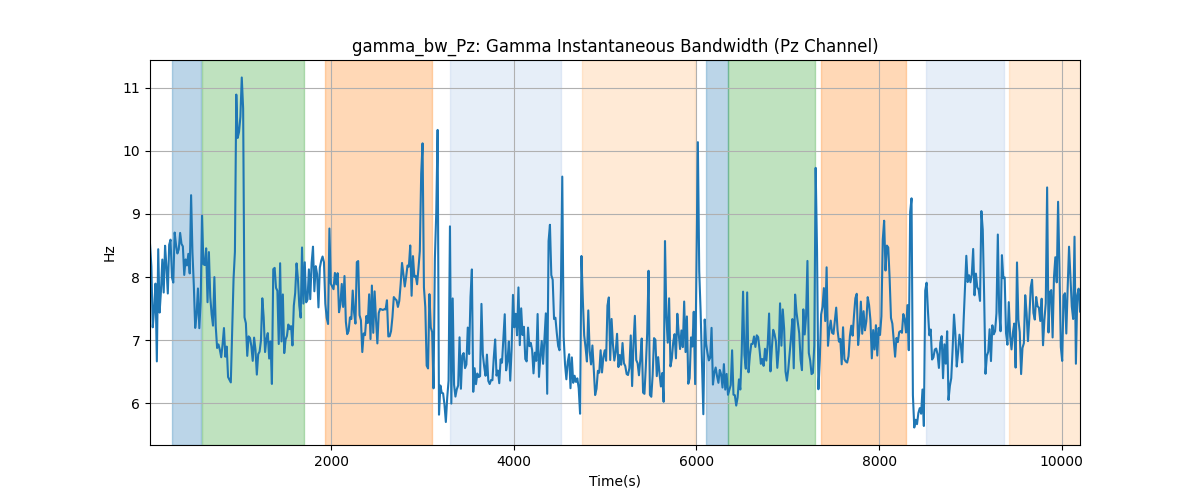 gamma_bw_Pz: Gamma Instantaneous Bandwidth (Pz Channel)