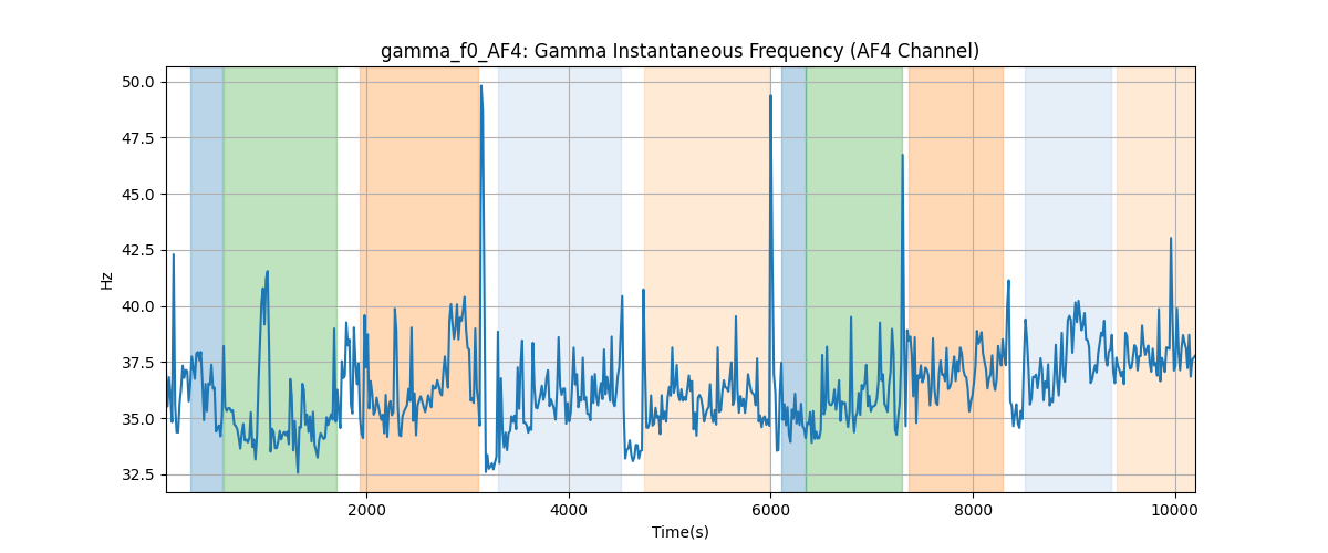 gamma_f0_AF4: Gamma Instantaneous Frequency (AF4 Channel)