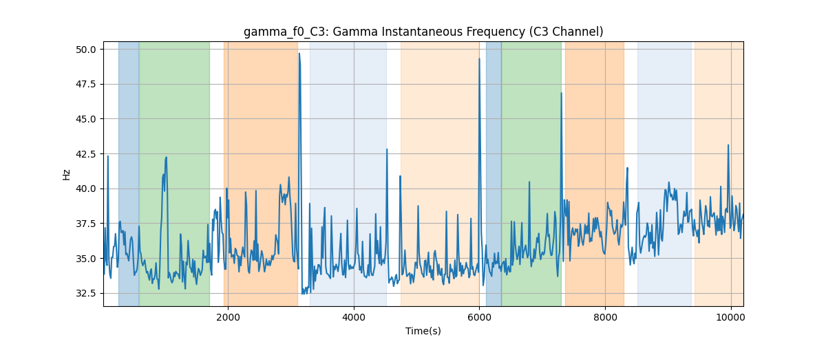 gamma_f0_C3: Gamma Instantaneous Frequency (C3 Channel)