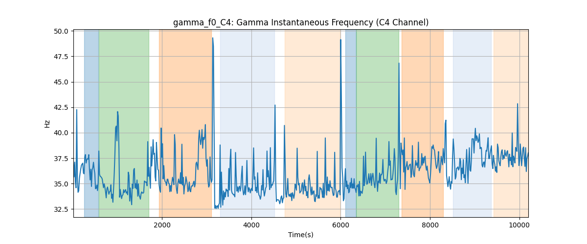 gamma_f0_C4: Gamma Instantaneous Frequency (C4 Channel)