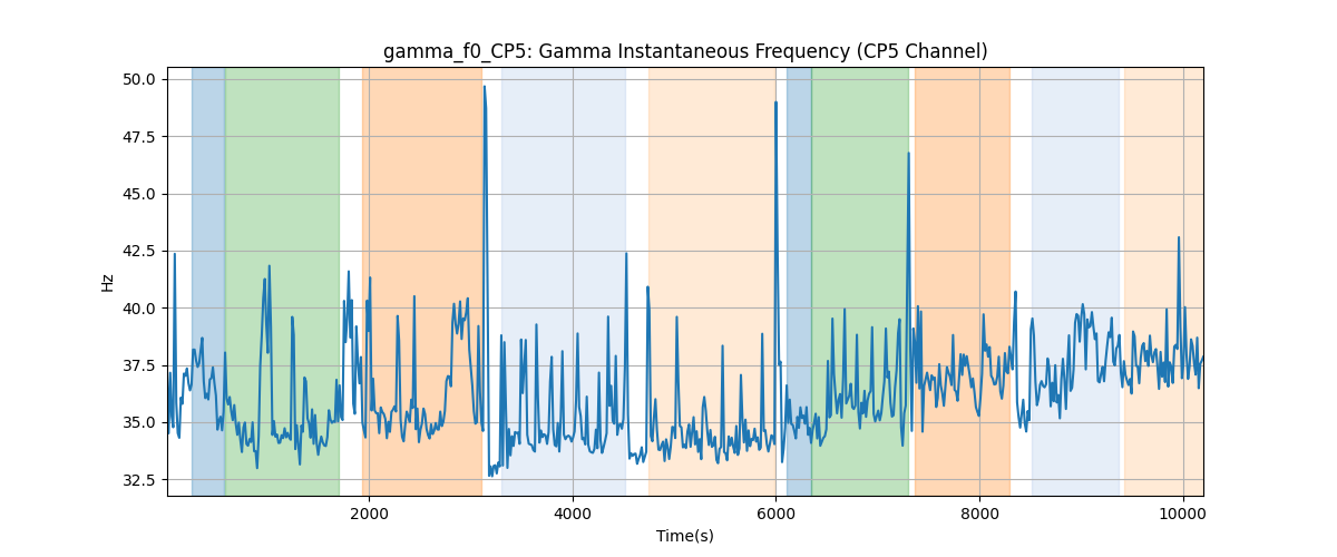 gamma_f0_CP5: Gamma Instantaneous Frequency (CP5 Channel)