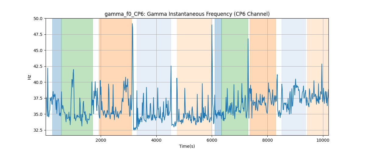 gamma_f0_CP6: Gamma Instantaneous Frequency (CP6 Channel)