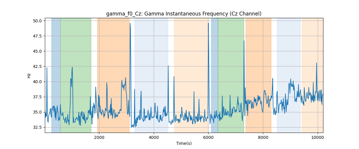 gamma_f0_Cz: Gamma Instantaneous Frequency (Cz Channel)