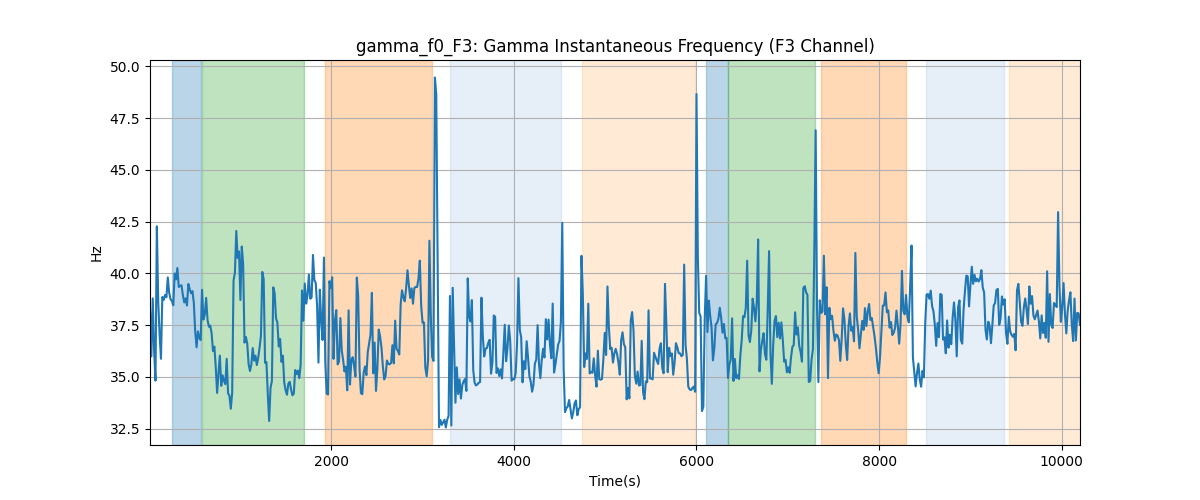 gamma_f0_F3: Gamma Instantaneous Frequency (F3 Channel)