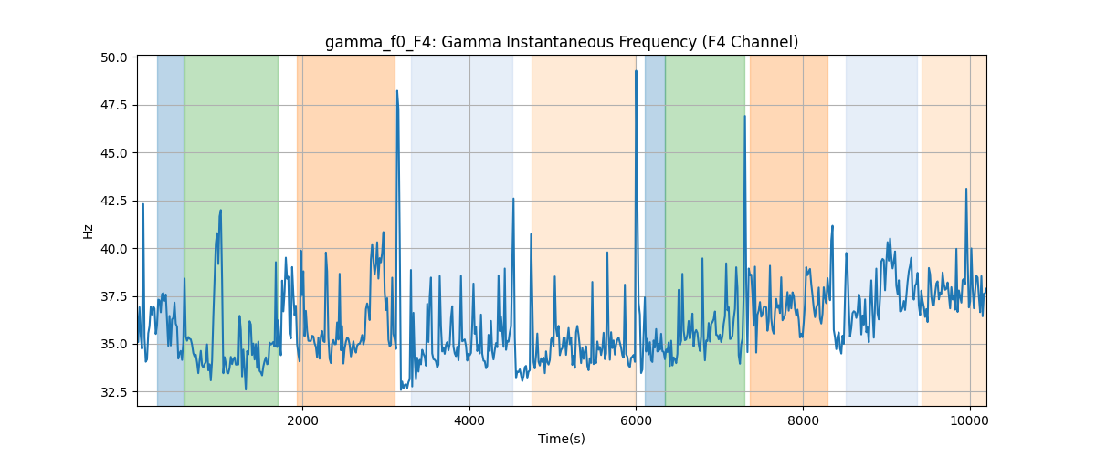 gamma_f0_F4: Gamma Instantaneous Frequency (F4 Channel)