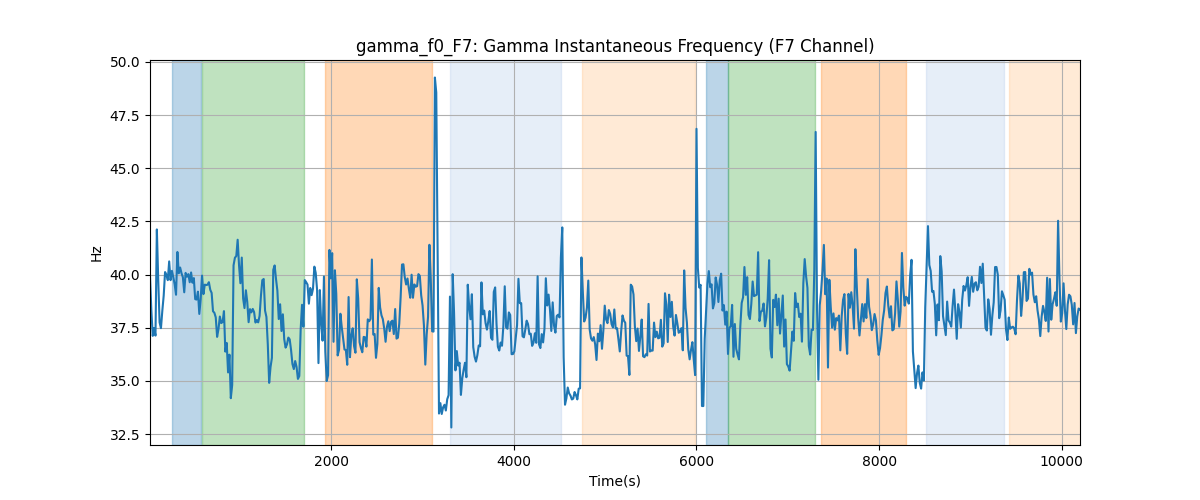 gamma_f0_F7: Gamma Instantaneous Frequency (F7 Channel)