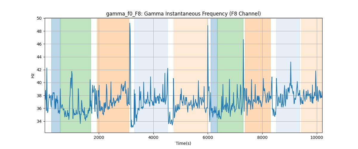 gamma_f0_F8: Gamma Instantaneous Frequency (F8 Channel)