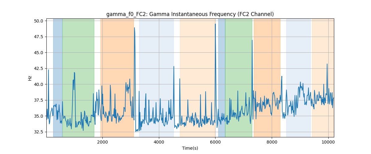 gamma_f0_FC2: Gamma Instantaneous Frequency (FC2 Channel)