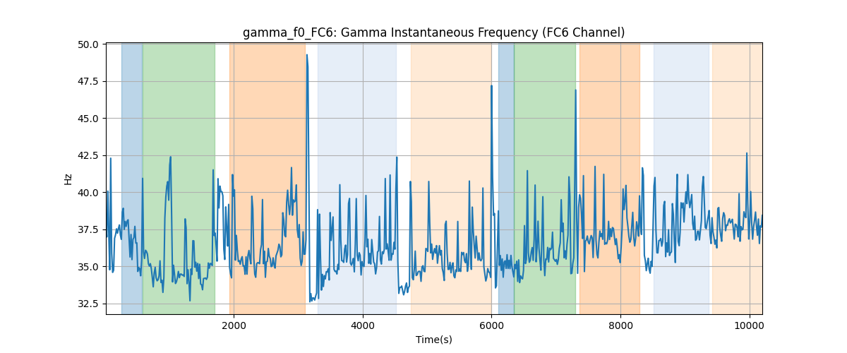 gamma_f0_FC6: Gamma Instantaneous Frequency (FC6 Channel)