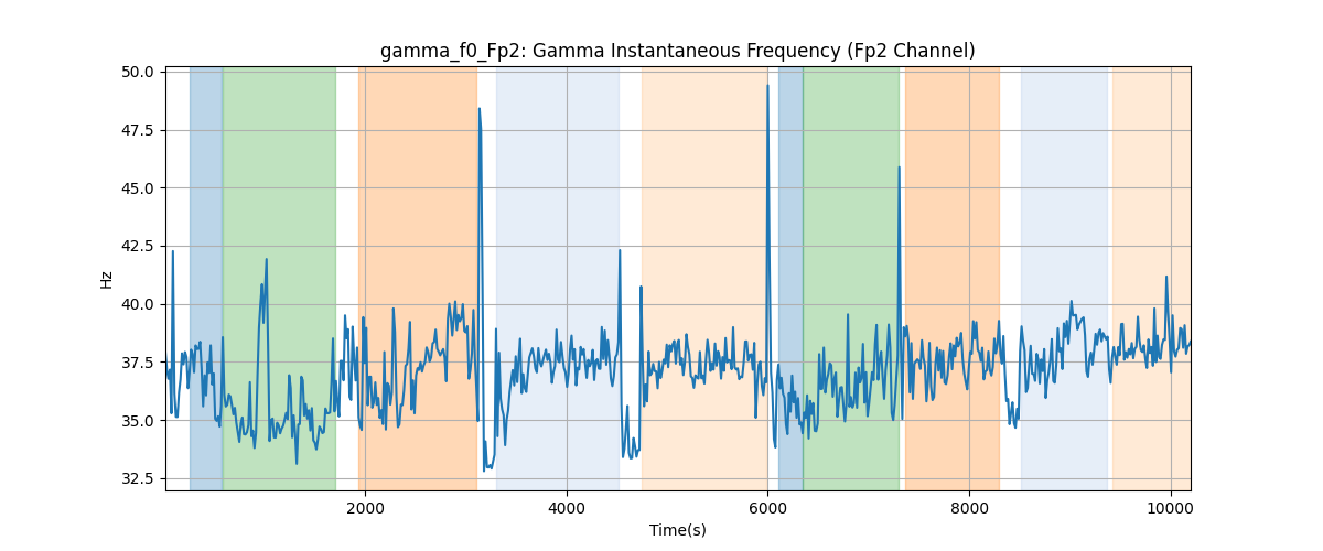 gamma_f0_Fp2: Gamma Instantaneous Frequency (Fp2 Channel)