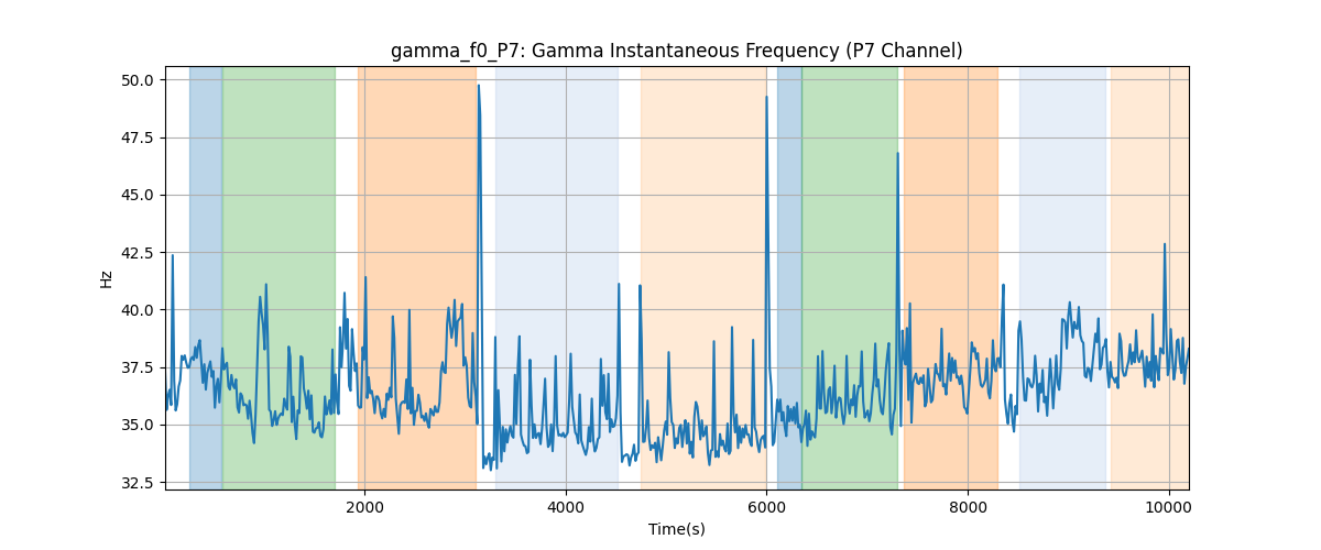 gamma_f0_P7: Gamma Instantaneous Frequency (P7 Channel)