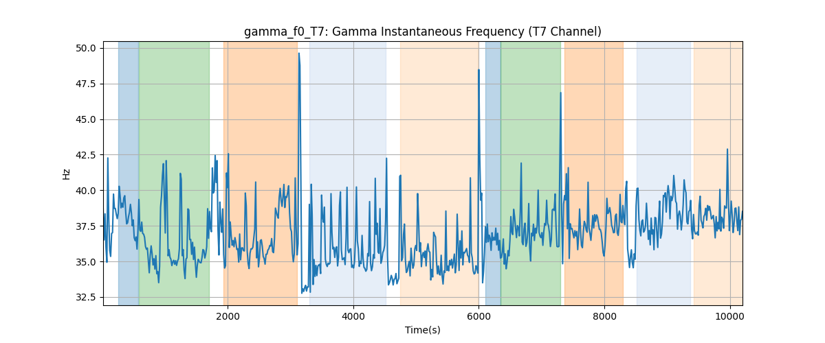 gamma_f0_T7: Gamma Instantaneous Frequency (T7 Channel)