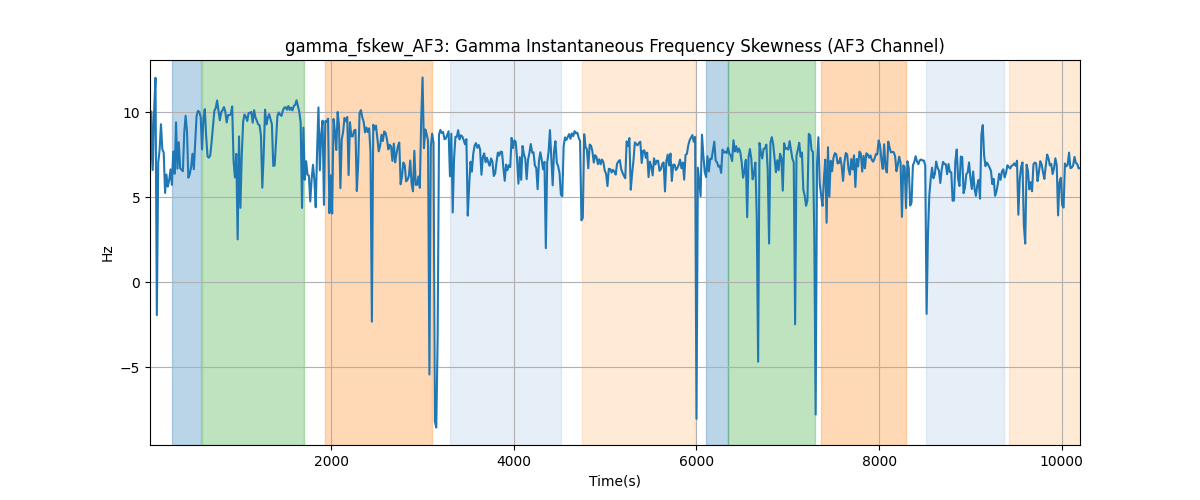 gamma_fskew_AF3: Gamma Instantaneous Frequency Skewness (AF3 Channel)