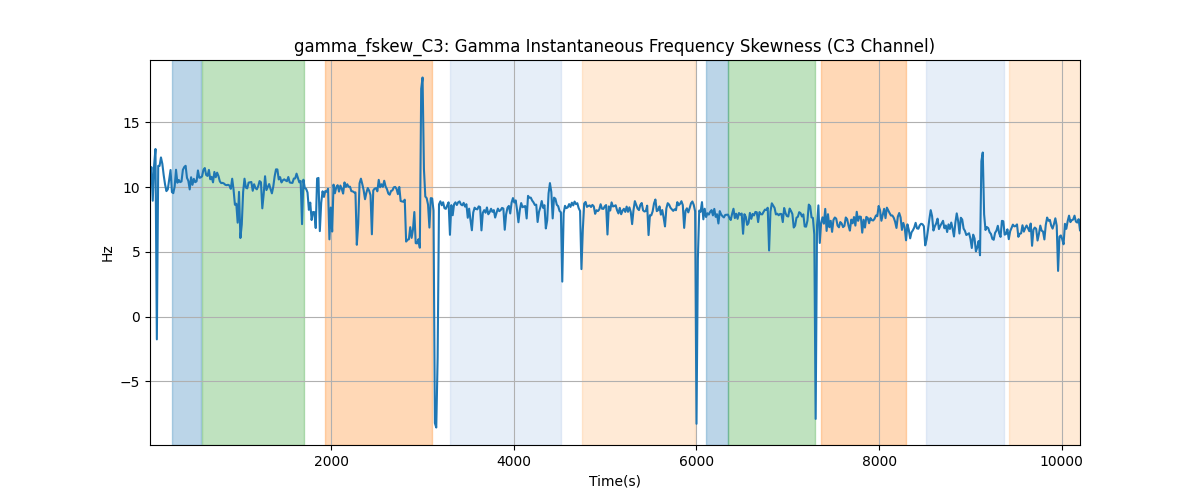 gamma_fskew_C3: Gamma Instantaneous Frequency Skewness (C3 Channel)