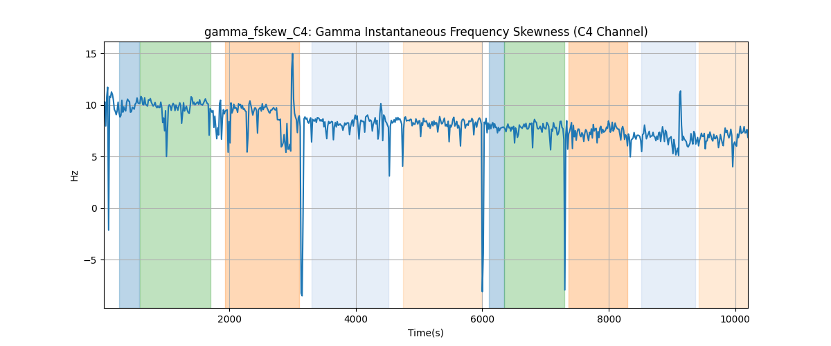 gamma_fskew_C4: Gamma Instantaneous Frequency Skewness (C4 Channel)