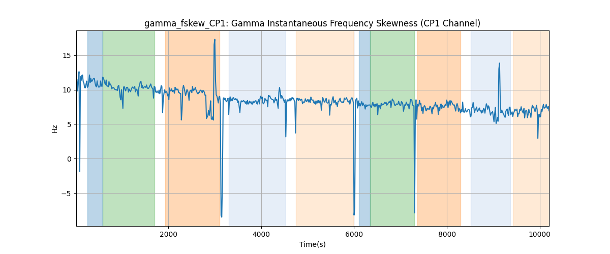 gamma_fskew_CP1: Gamma Instantaneous Frequency Skewness (CP1 Channel)