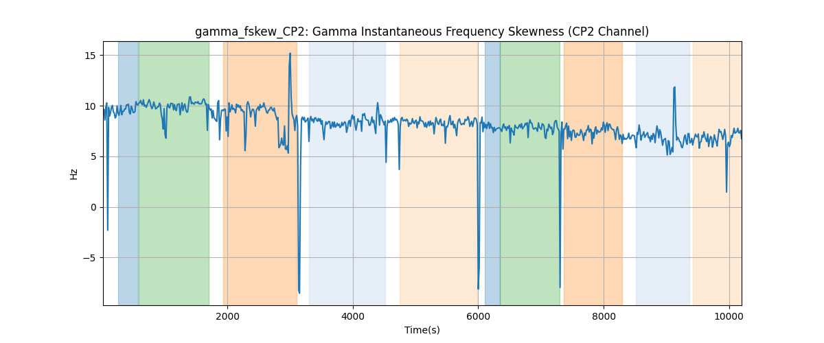 gamma_fskew_CP2: Gamma Instantaneous Frequency Skewness (CP2 Channel)