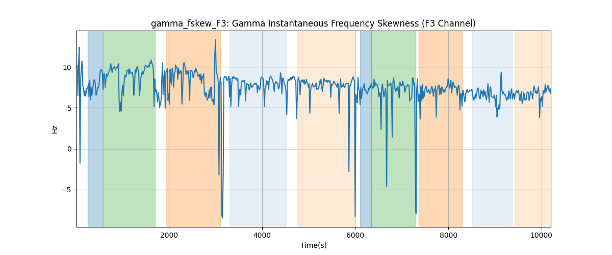 gamma_fskew_F3: Gamma Instantaneous Frequency Skewness (F3 Channel)