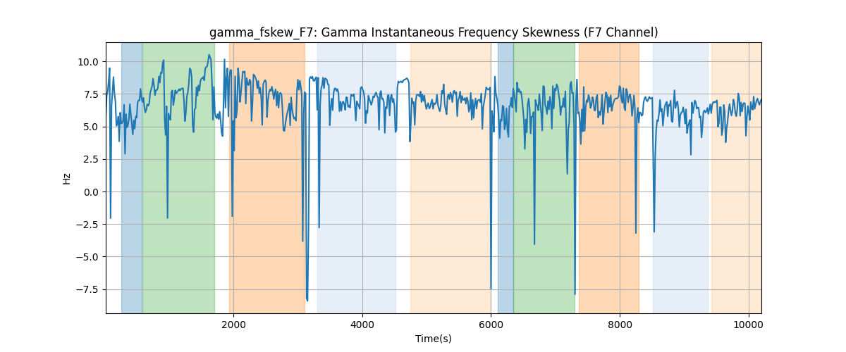 gamma_fskew_F7: Gamma Instantaneous Frequency Skewness (F7 Channel)