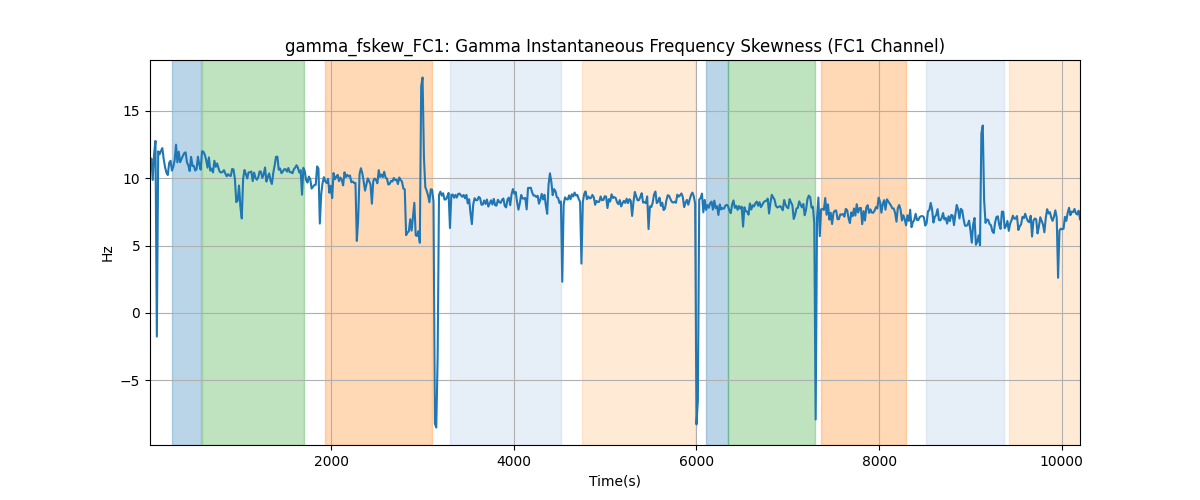 gamma_fskew_FC1: Gamma Instantaneous Frequency Skewness (FC1 Channel)