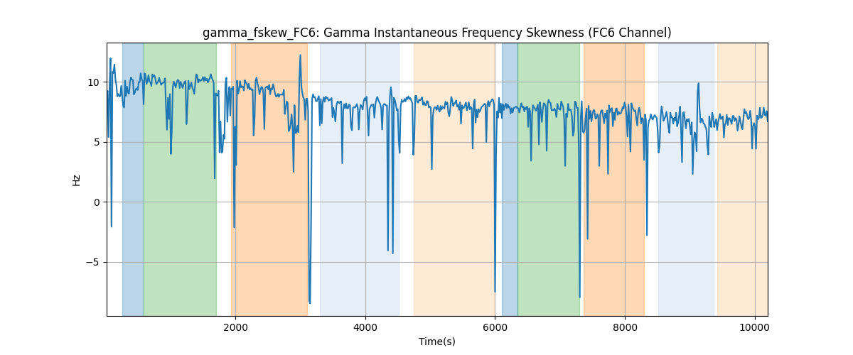 gamma_fskew_FC6: Gamma Instantaneous Frequency Skewness (FC6 Channel)