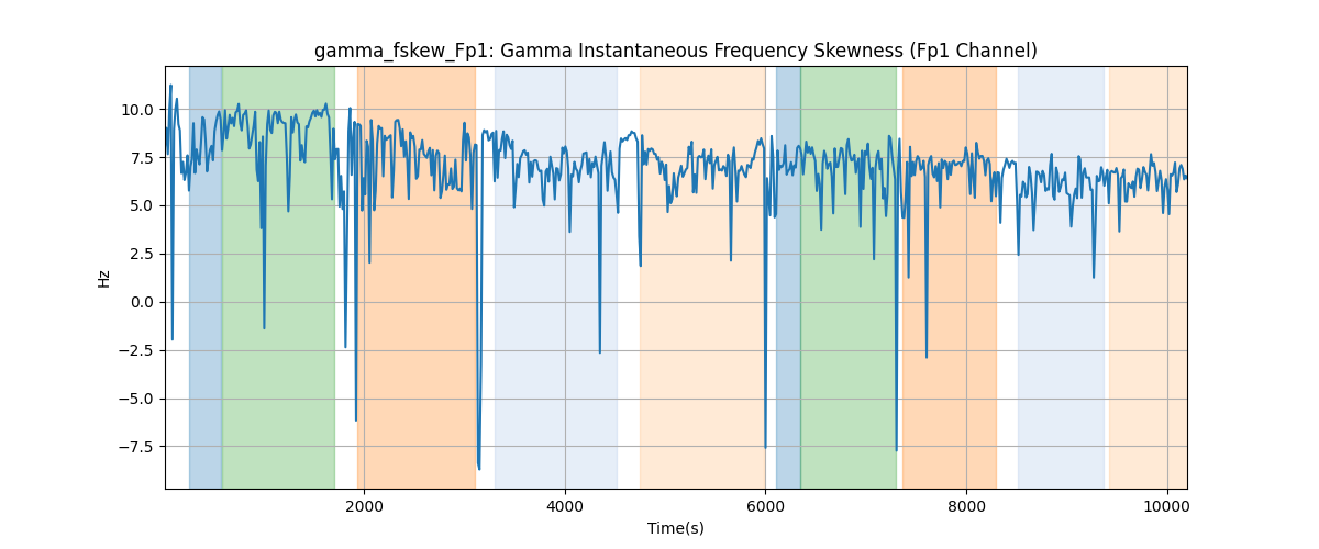 gamma_fskew_Fp1: Gamma Instantaneous Frequency Skewness (Fp1 Channel)