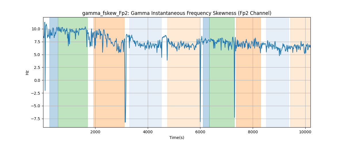 gamma_fskew_Fp2: Gamma Instantaneous Frequency Skewness (Fp2 Channel)