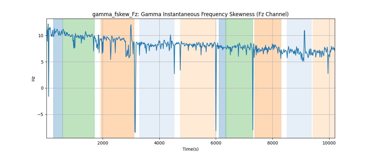 gamma_fskew_Fz: Gamma Instantaneous Frequency Skewness (Fz Channel)