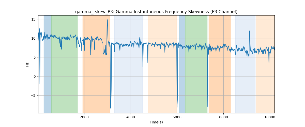 gamma_fskew_P3: Gamma Instantaneous Frequency Skewness (P3 Channel)