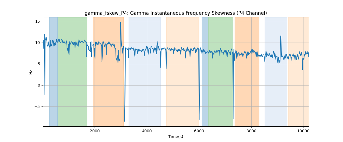 gamma_fskew_P4: Gamma Instantaneous Frequency Skewness (P4 Channel)