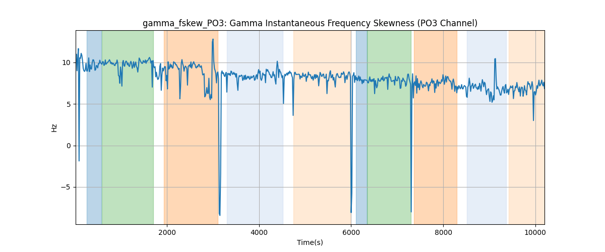 gamma_fskew_PO3: Gamma Instantaneous Frequency Skewness (PO3 Channel)