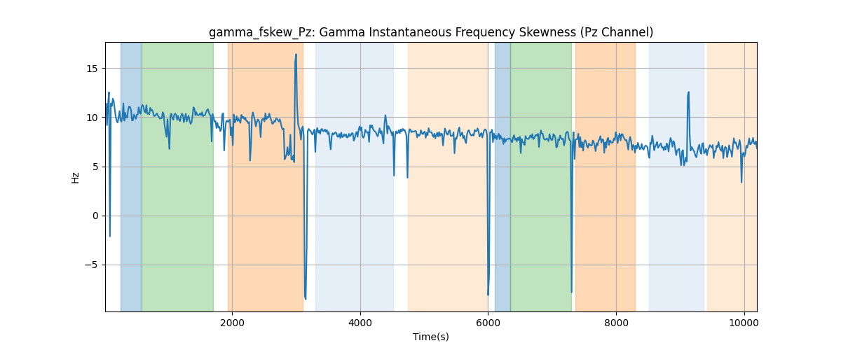 gamma_fskew_Pz: Gamma Instantaneous Frequency Skewness (Pz Channel)