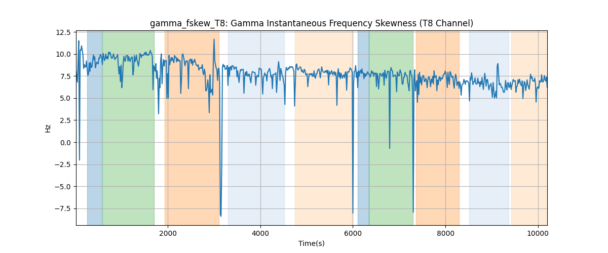 gamma_fskew_T8: Gamma Instantaneous Frequency Skewness (T8 Channel)