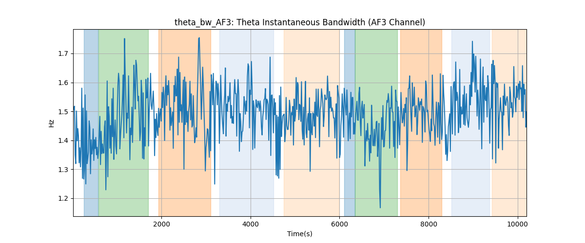 theta_bw_AF3: Theta Instantaneous Bandwidth (AF3 Channel)