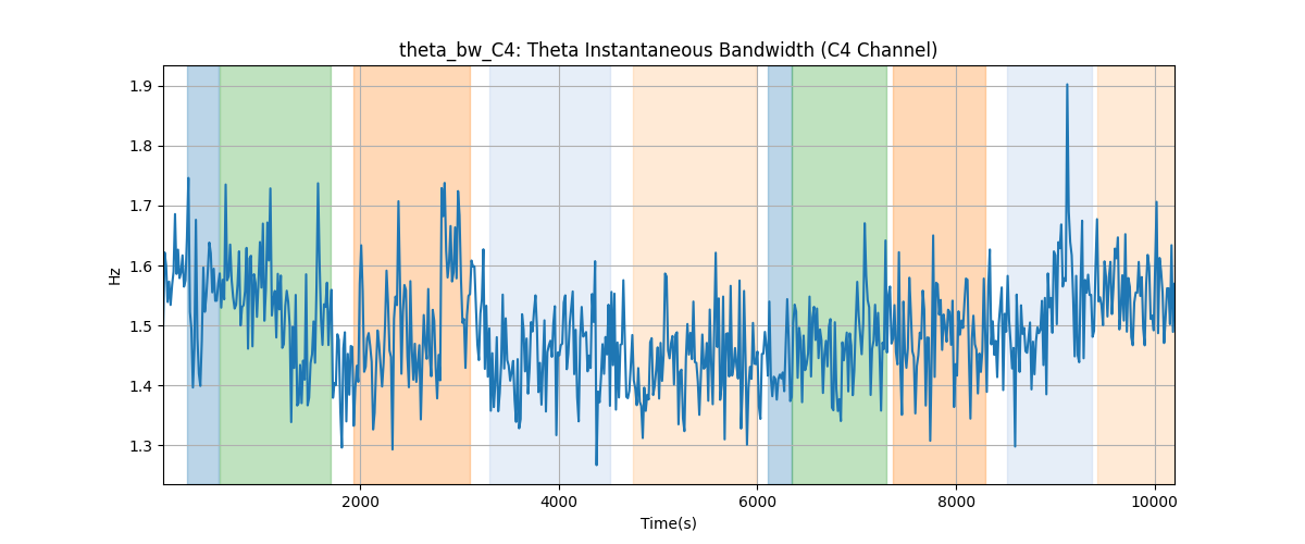 theta_bw_C4: Theta Instantaneous Bandwidth (C4 Channel)