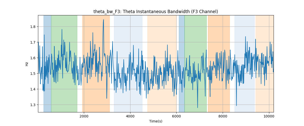 theta_bw_F3: Theta Instantaneous Bandwidth (F3 Channel)