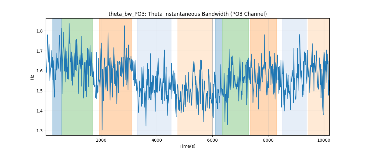 theta_bw_PO3: Theta Instantaneous Bandwidth (PO3 Channel)