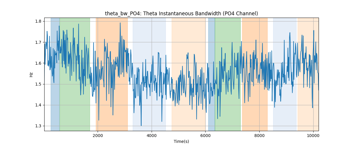 theta_bw_PO4: Theta Instantaneous Bandwidth (PO4 Channel)