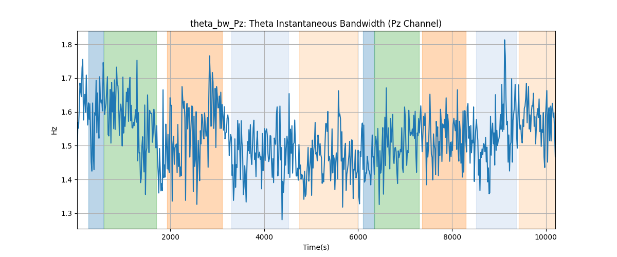 theta_bw_Pz: Theta Instantaneous Bandwidth (Pz Channel)