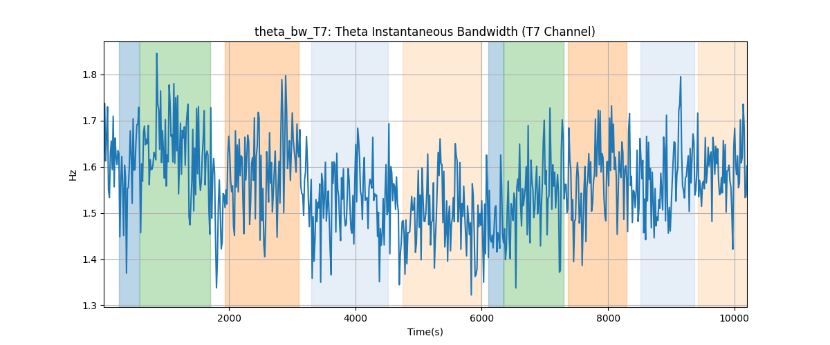 theta_bw_T7: Theta Instantaneous Bandwidth (T7 Channel)