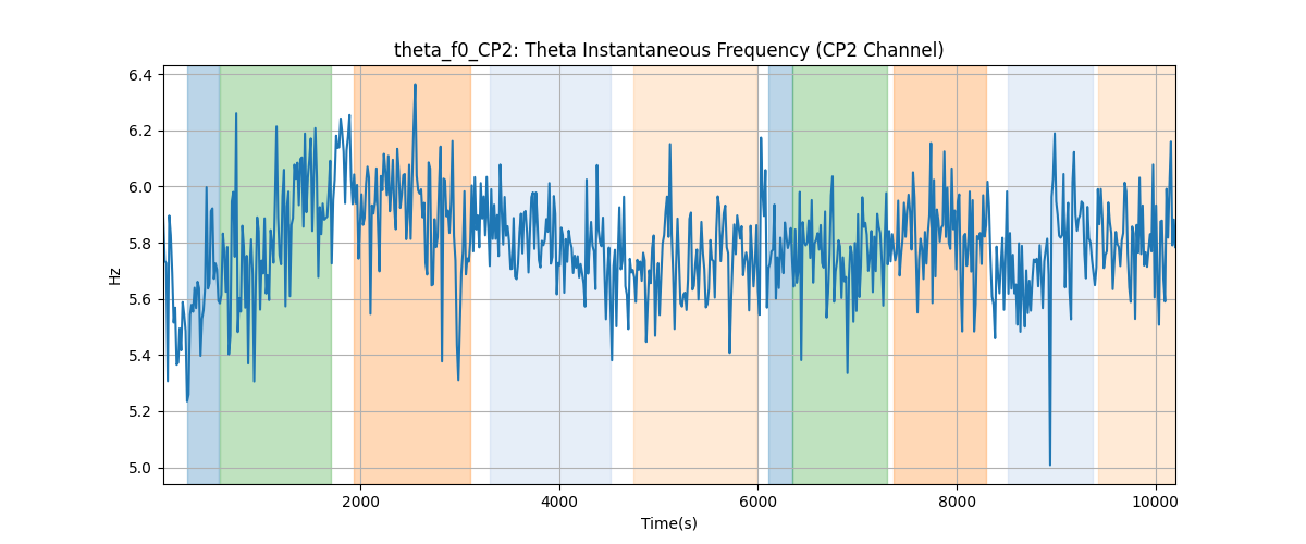 theta_f0_CP2: Theta Instantaneous Frequency (CP2 Channel)