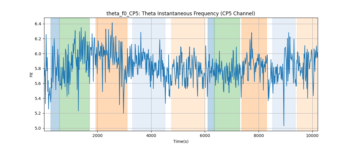 theta_f0_CP5: Theta Instantaneous Frequency (CP5 Channel)